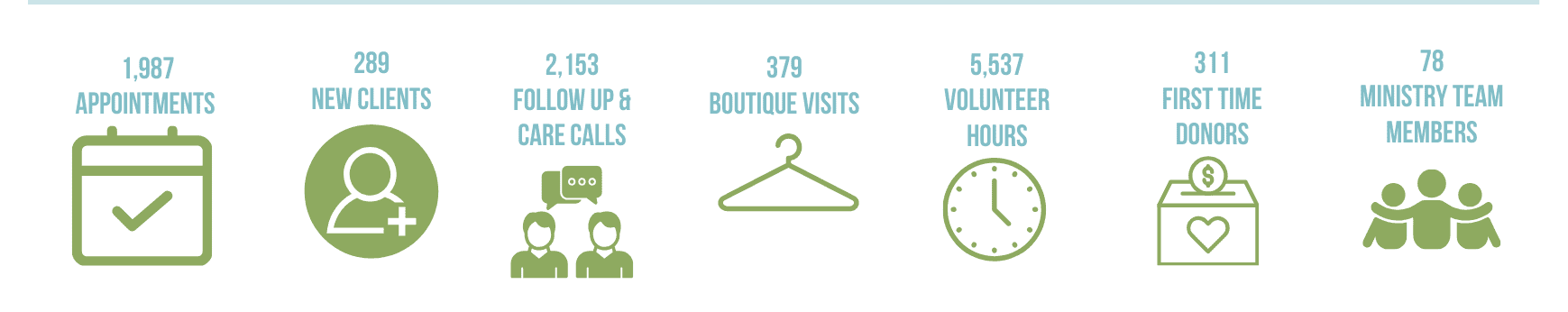 1,987 appointments, 289 new clients, 2,153 follow up calls, 379 boutique visits, 5,537 volunteer hours, 311 first time donors, 78 team members