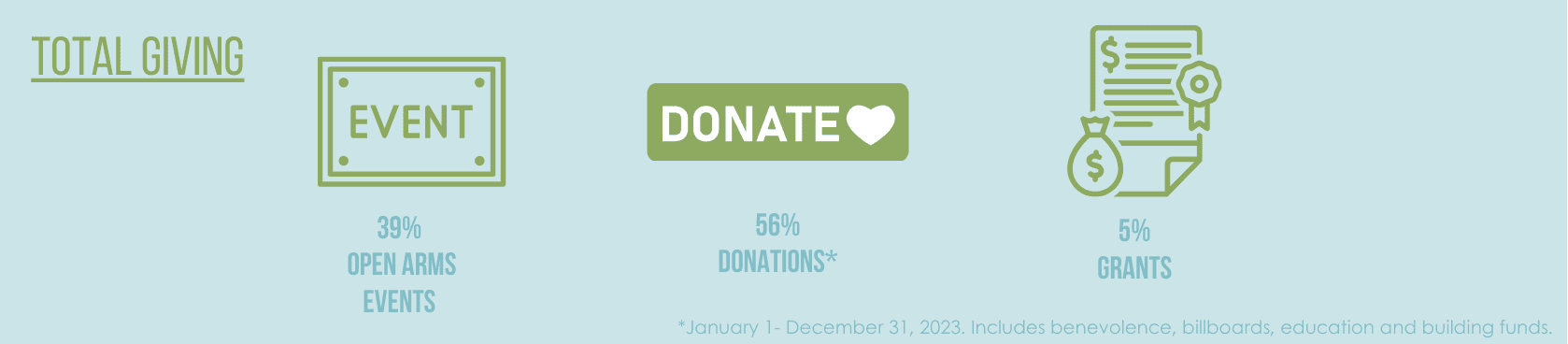 39% of giving is from events, 56% is from donations, and 5% is from grants